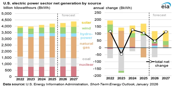 Can the US decarbonise without policy and political support? - Graphic Illustration 1
