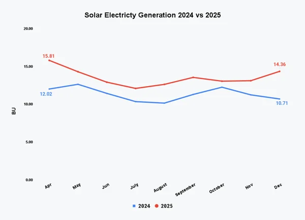Electricity Generation Picks up in December 2025 as Thermal and Solar generation improve - Graphic Illustration 2