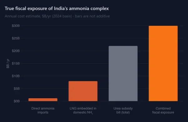 The Nano-Urea Hostage: How “Tagging” and Mandatory Bundling are Bleeding Indian Agriculture - Graphic Illustration 4