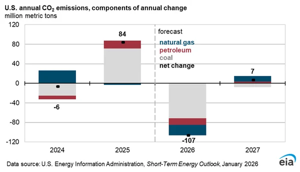 Read more about: Can the US decarbonise without policy and political support?