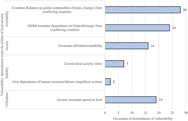 Decoupling food and energy security from geopolitical volatility in 2026 - Graphic Illustration 1