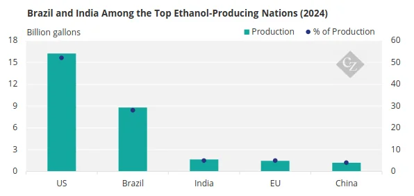 From E20 to E85/E100: India’s Ethanol Revolution Hits Roadblocks in 2026 - Graphic Illustration 1