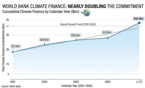 The Cost of Compromise: What the World Bank’s Climate Target Retreat Means for Developing Nations - Featured Cover Image