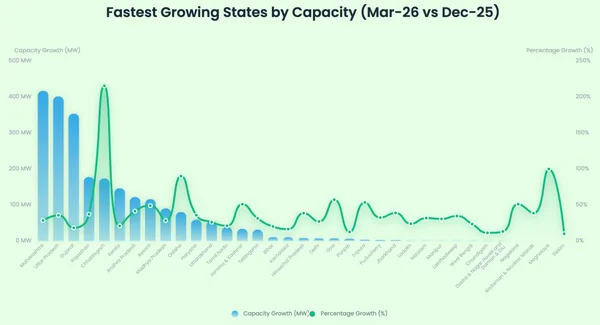 India’s 10 GW PM Suryaghar Rooftop Solar Milestone: The Stark Skew in State Distribution That Could Slow the Green Revolution - Graphic Illustration 2