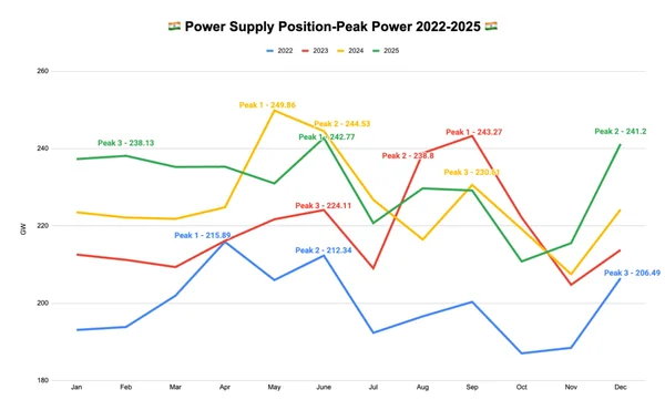 Read more about: Climate Change is adding uncertainty for the Peak Power Requirements, Timings and Duration