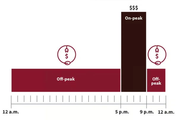 The Dynamic Pricing Dilemma: Can India’s Time-of-Day Tariffs Survive Infrastructure Gaps? - Graphic Illustration 2
