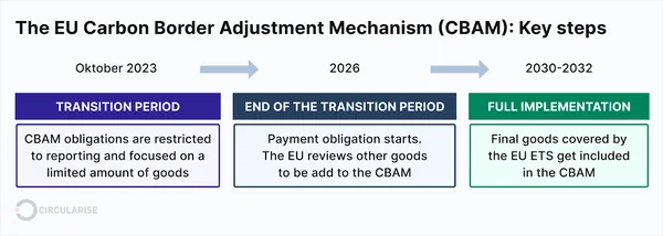 The CBAM Pivot: A Geopolitical Gambit in the Green Trade War - Graphic Illustration 3