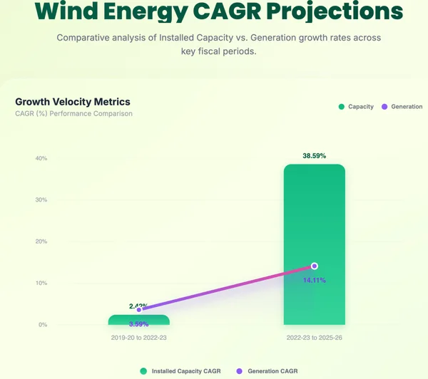 Closing the Gap: Why India’s Solar and Wind Generation Lags Behind Installation - Graphic Illustration 2