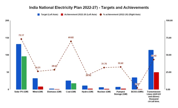The Gridlock of Ambition: A Mid-Term Audit of India’s National Electricity Plan (2022–2027) - Graphic Illustration 1