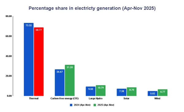 Read more about: Share of Carbon-Free Electricity (CFE) is 31.2% in total electricity generation in FY 2025-26