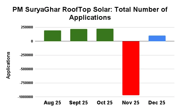 Read more about: 𝗥𝗼𝗼𝗳𝘁𝗼𝗽 𝗦𝗼𝗹𝗮𝗿 𝗔𝗽𝗽𝗹𝗶𝗰𝗮𝘁𝗶𝗼𝗻𝘀 𝘂𝗻𝗱𝗲𝗿 𝗣𝗠 𝗦𝘂𝗿𝘆𝗮𝗴𝗵𝗮𝗿 𝗦𝗰𝗵𝗲𝗺𝗲 Crawls back to its feet in December after a sharp 𝗱𝗲𝗰𝗹𝗶𝗻𝗲 𝗳𝗼𝗿 𝘁𝗵𝗲 𝗳𝗶𝗿𝘀𝘁 𝘁𝗶𝗺𝗲 𝗶𝗻 𝗡𝗼𝘃𝗲𝗺𝗯𝗲𝗿 𝟮𝟬𝟮𝟱