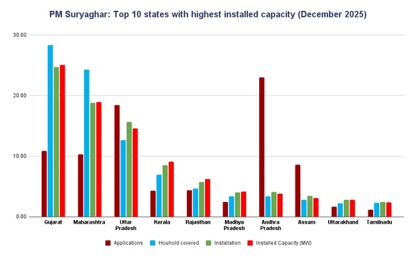 Read more about: The primary reason for the stagnation of the 𝗣𝗠 𝗦𝘂𝗿𝘆𝗮𝗴𝗵𝗮𝗿 𝗠𝘂𝗳𝘁 𝗕𝗶𝗷𝗹𝗶 𝗬𝗼𝗷𝗻𝗮 (𝗣𝗠𝗦-𝗠𝗕𝗬) scheme is the concentration of installations in few states.