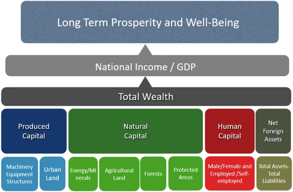 Growth Redefined: Making Climate Compatibility and Nature Accounting the Rule, Not the Exception - Graphic Illustration 2