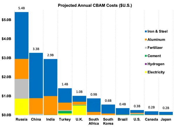 The Carbon Border Wall: India’s Industrial Reckoning and the Race for Global Alignment - Graphic Illustration 1