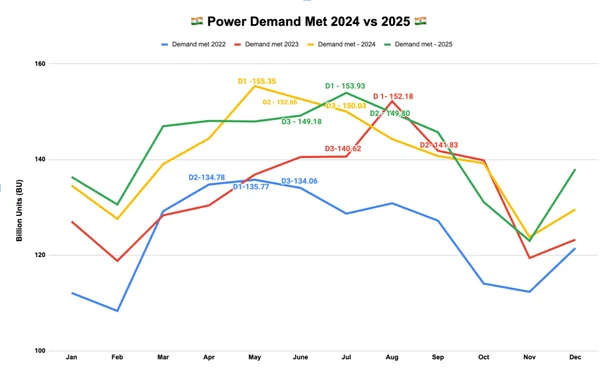 Read more about: Climate Change is adding uncertainty for the Power Demand Requirements, Timings and Duration