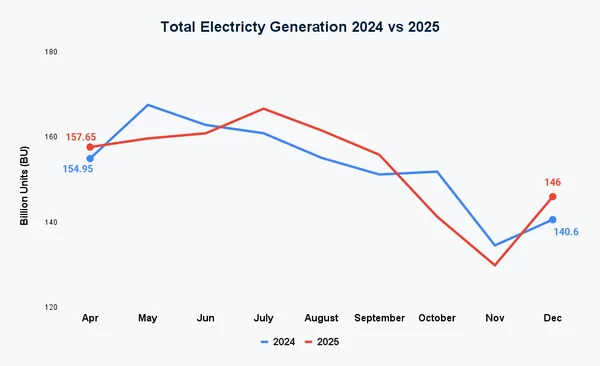 Read more about: Electricity Generation Picks up in December 2025 as Thermal and Solar generation improve