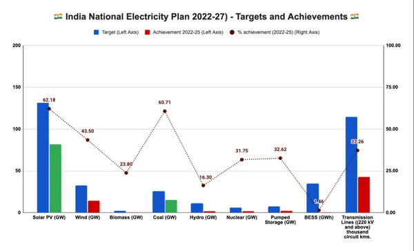 Read more about: 𝗡𝗮𝘁𝗶𝗼𝗻𝗮𝗹 𝗘𝗹𝗲𝗰𝘁𝗿𝗶𝗰𝗶𝘁𝘆 𝗣𝗹𝗮𝗻 (𝗡𝗘𝗣) 𝟮𝟬𝟮𝟮-𝟮𝟳 𝗮𝗰𝗵𝗶𝗲𝘃𝗲𝗺𝗲𝗻𝘁𝘀 𝘀𝗲𝘁 𝗰𝗹𝗲𝗮𝗿 𝗲𝘅𝗽𝗲𝗰𝘁𝗮𝘁𝗶𝗼𝗻𝘀 𝗼𝗳 𝗿𝗲𝗾𝘂𝗶𝗿𝗲𝗺𝗲𝗻𝘁𝘀 𝗳𝗼𝗿 𝗲𝗹𝗲𝗰𝘁𝗿𝗶𝗰𝗶𝘁𝘆 𝘀𝗲𝗰𝘁𝗼𝗿 𝗳𝗿𝗼𝗺 𝗕𝘂𝗱𝗴𝗲𝘁 𝟮𝟬𝟮𝟲