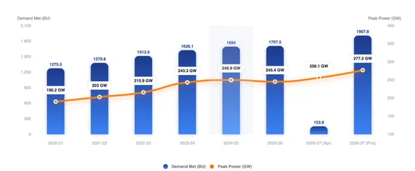 The Measured Surge: Decoding India’s Peak Power Paradox and the Path to 277 GW - Featured Cover Image
