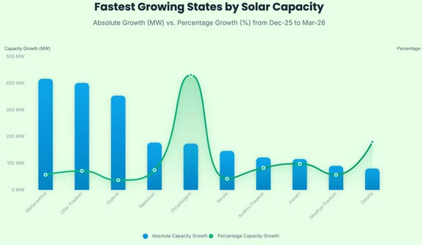 India’s 10 GW PM Suryaghar Rooftop Solar Milestone: The Stark Skew in State Distribution That Could Slow the Green Revolution - Graphic Illustration 1