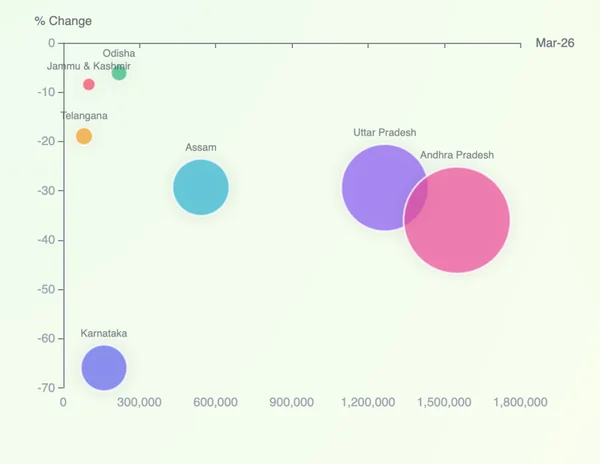 The Solar Calibration: Decoding the 1.1 Million Application Slump in PM Surya Ghar (April 2026) - Graphic Illustration 2