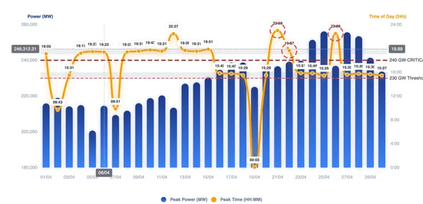 Solar Now Powers India’s 240+ GW Peak Demand: Afternoon Shift in April-May 2026 Heatwave - Graphic Illustration 2