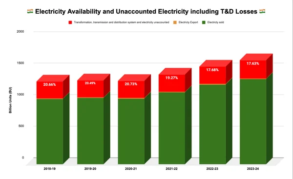 Read more about: India lost more electricity in T&D and other losses in FY 2023-24 than generated through renewable sources
