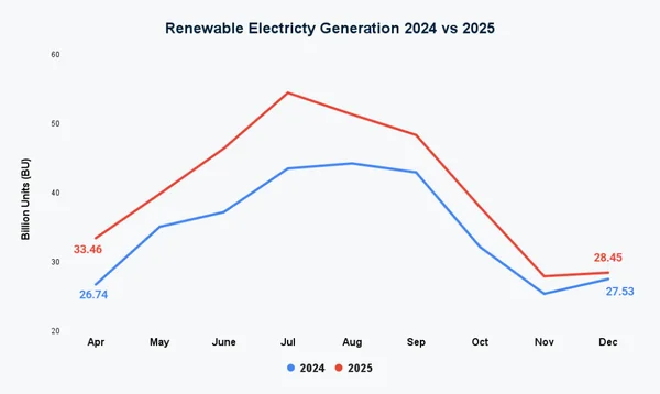 Electricity Generation Picks up in December 2025 as Thermal and Solar generation improve - Graphic Illustration 6