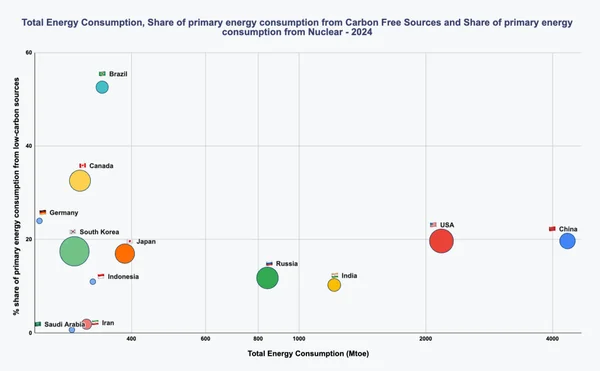 How countries perform in the share of nuclear contribution to the primary energy consumption? - Featured Cover Image
