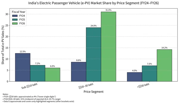 The Electric Divide: Why India’s EV Revolution is Racing Upmarket While the Masses Wait - Graphic Illustration 1