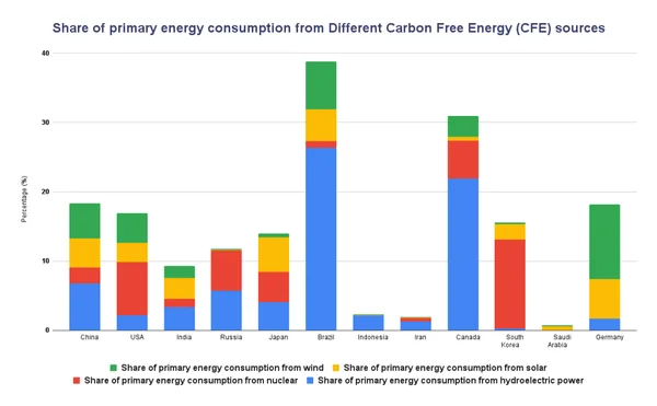 Read more about: How countries perform in their share of primary energy consumption from different Carbon Free Energy (CFE) sources?