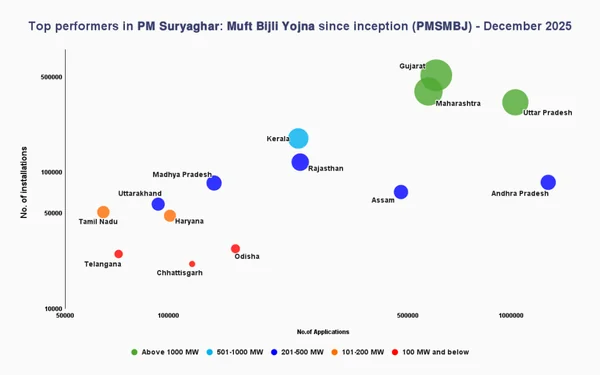 Read more about: Top performers of PM Suryaghar Muft Bijli Yojna (PMS-MBY)