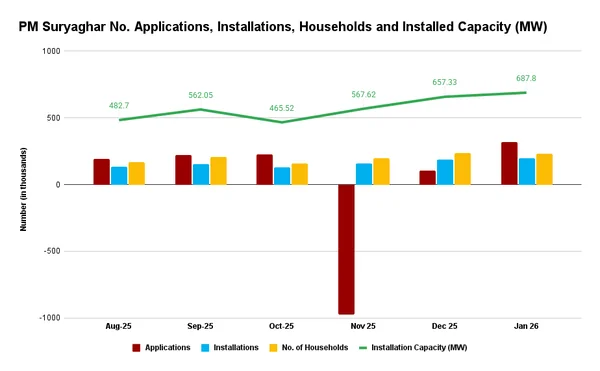 𝗣𝗠 𝗦𝘂𝗿𝘆𝗮𝗴𝗵𝗮𝗿 𝗦𝗼𝗹𝗮𝗿 𝗥𝗼𝗼𝗳𝘁𝗼𝗽 𝗦𝗰𝗵𝗲𝗺𝗲 (PMSG: MBY) grows at a slow pace – likely to miss the March 2026 and March 2027 targets - Graphic Illustration 1